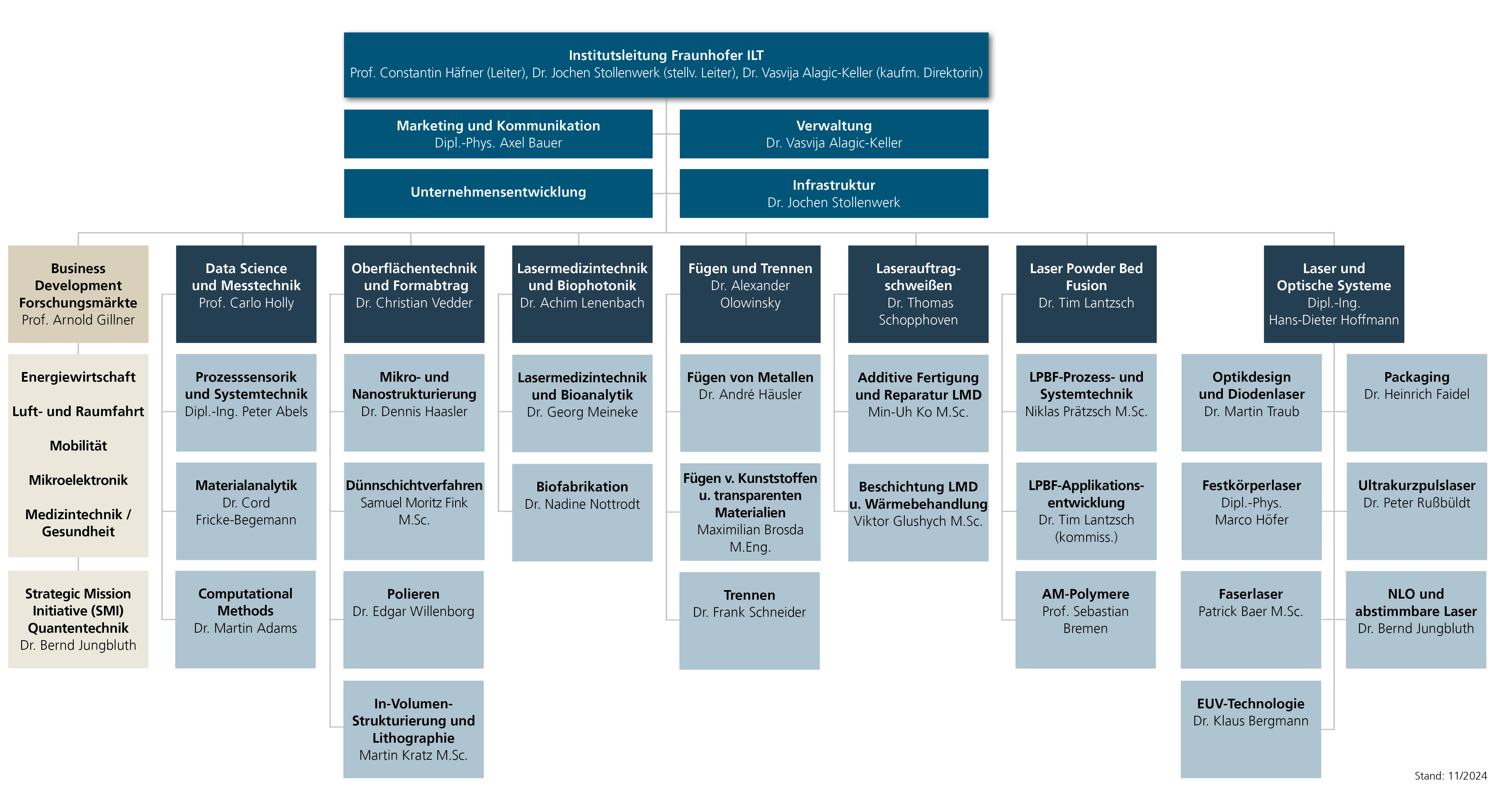 Organigramm Fraunhofer ILT