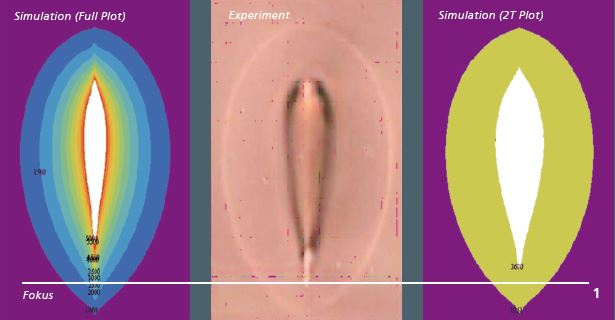 Simulation In-Volume-Glasschweissen, © Bild Mitte: I. Miyamoto, Optics Express, 19 (11), 2011.