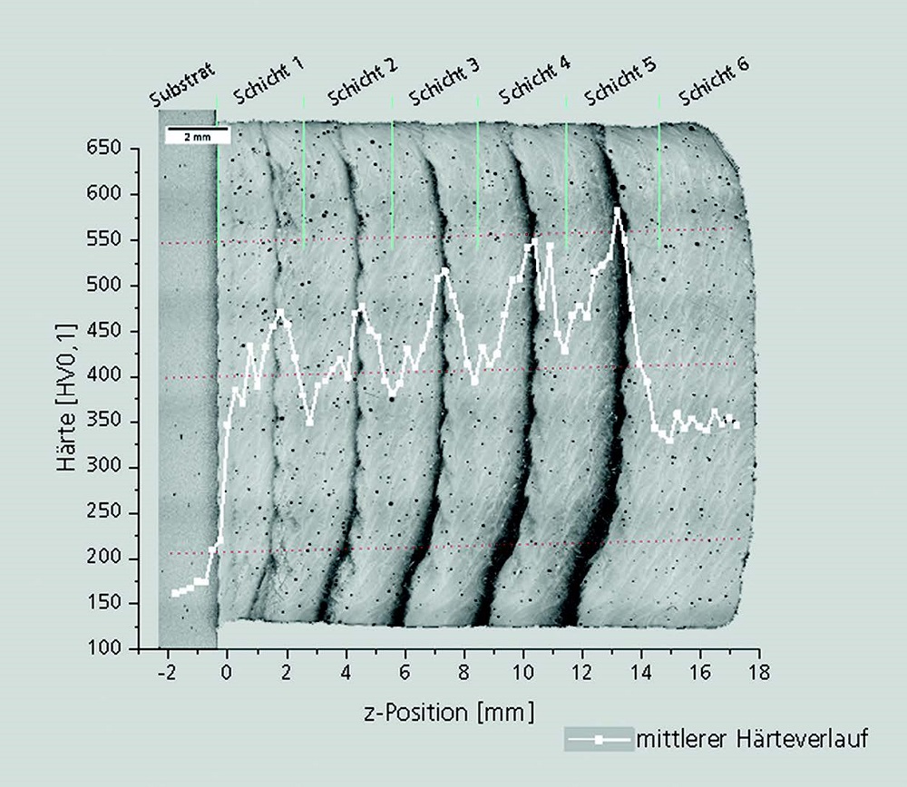Härteverlauf eines mittels LA gefertigten, intrinsisch wärmebehandelten Prüfkörpers.